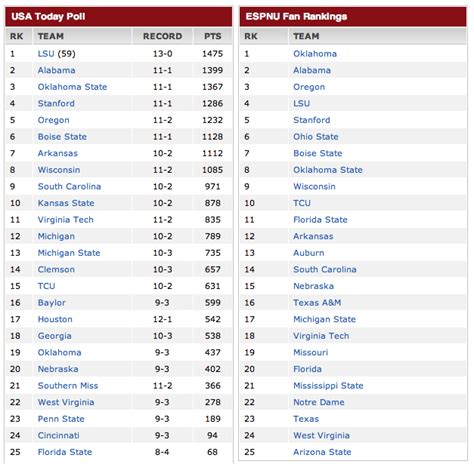 <b>College</b> <b>Football</b> HQ joined the Sports Illustrated Fannation Network in 2022. . Ncaa college football ranking